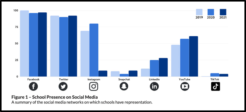 bar graph showing school involvement across all social media channels