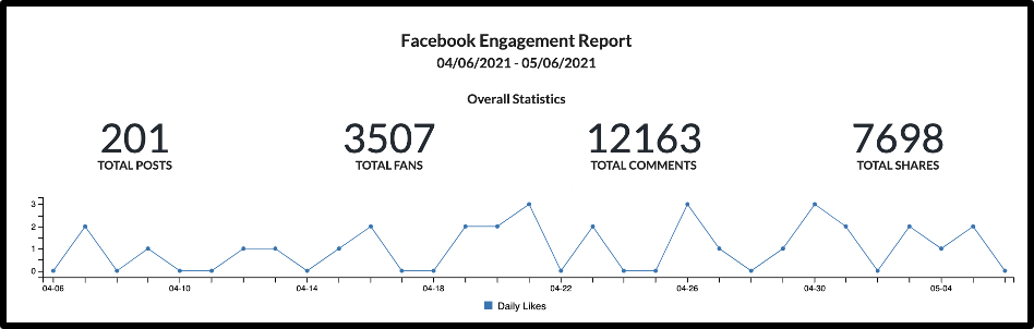 facebook engagement graphic showing stats for likes, comments, shares, and fans.