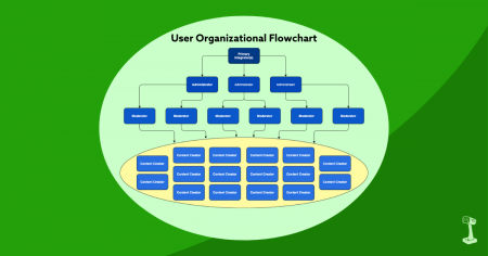 Green background with green swoosh. Organizational Flow Chart Graphic