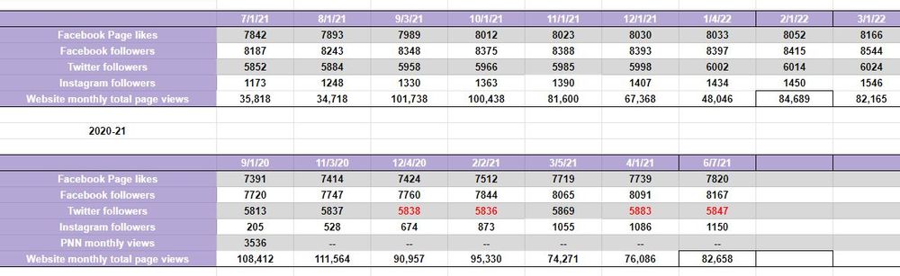 Data evidence of the increase in engagement due to Beaver's work.