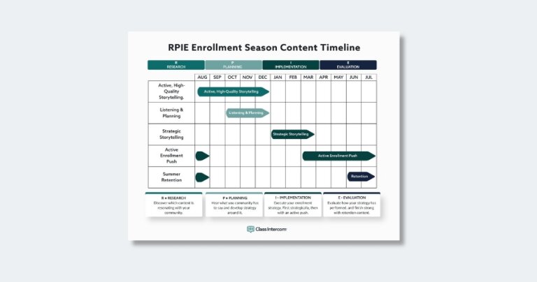RPIE enrollment season content timeline: Research, Planning, Implementation, and Evaluation phases across the school year.