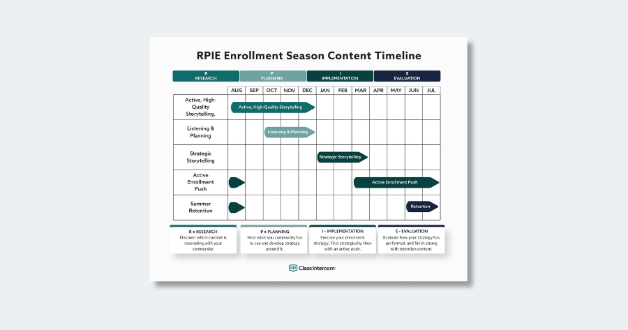RPIE enrollment season content timeline: Research, Planning, Implementation, and Evaluation phases across the school year.